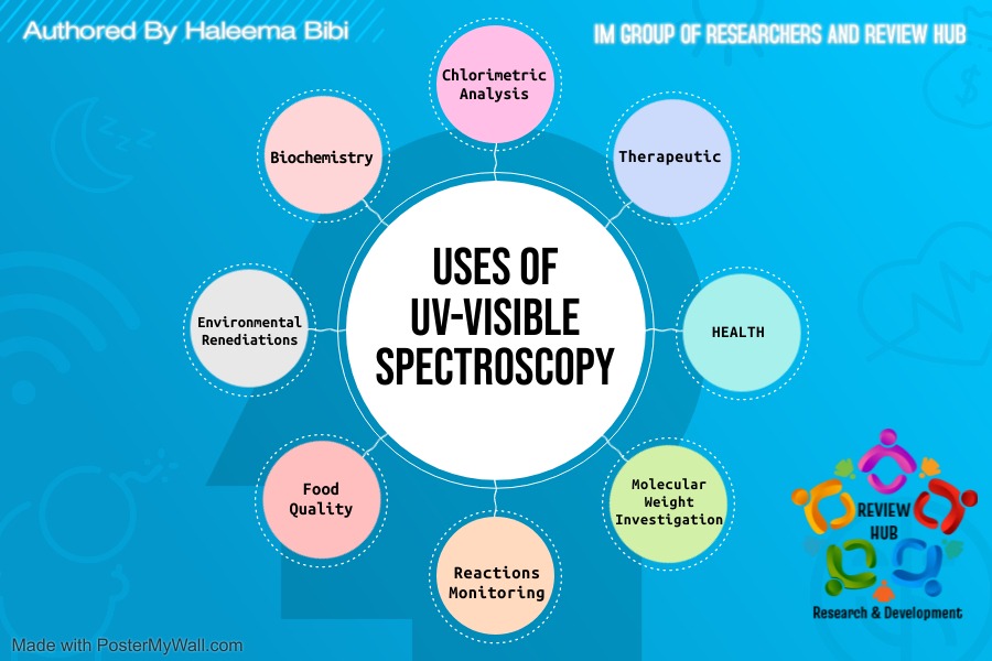 Applications of UV-Visible Spectroscopy  