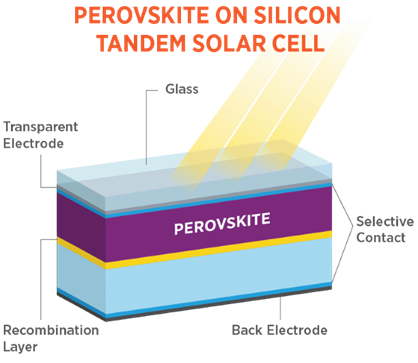 Perovskite on silicon tandem solar cell structure demonstrating high efficiency solar energy conversion technology