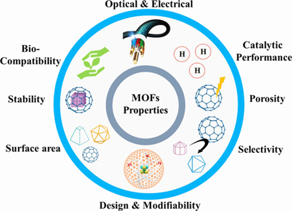 Porous metal organic framework structure used in nanotechnology research for gas storage and chemical applications