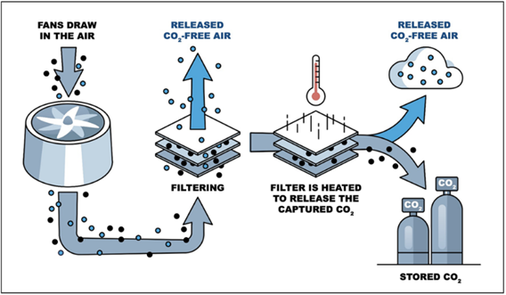 Direct air capture system removing carbon dioxide from the atmosphere using advanced chemical sorbents