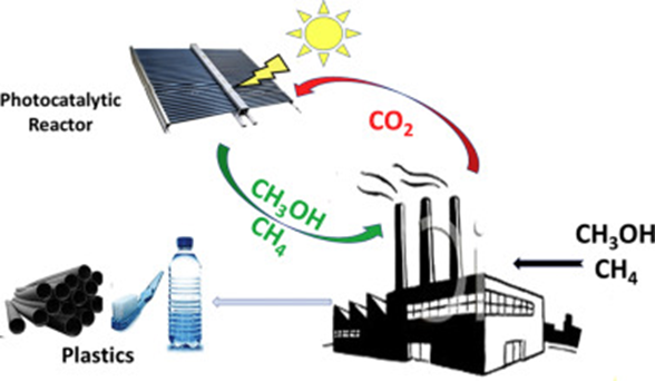Artificial photosynthesis process converting sunlight water and carbon dioxide into clean fuel and oxygen